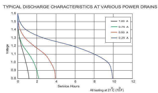 Alkaline Battery Voltage Chart